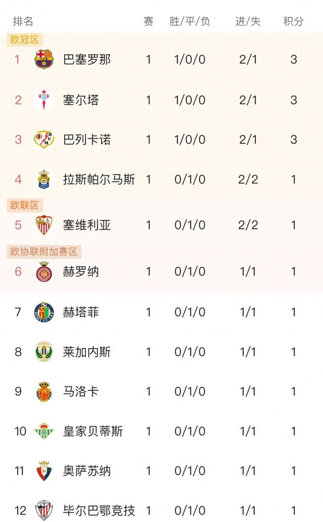 包含瓦伦西亚击败对手，力争赢得联赛积分榜前列席位的词条